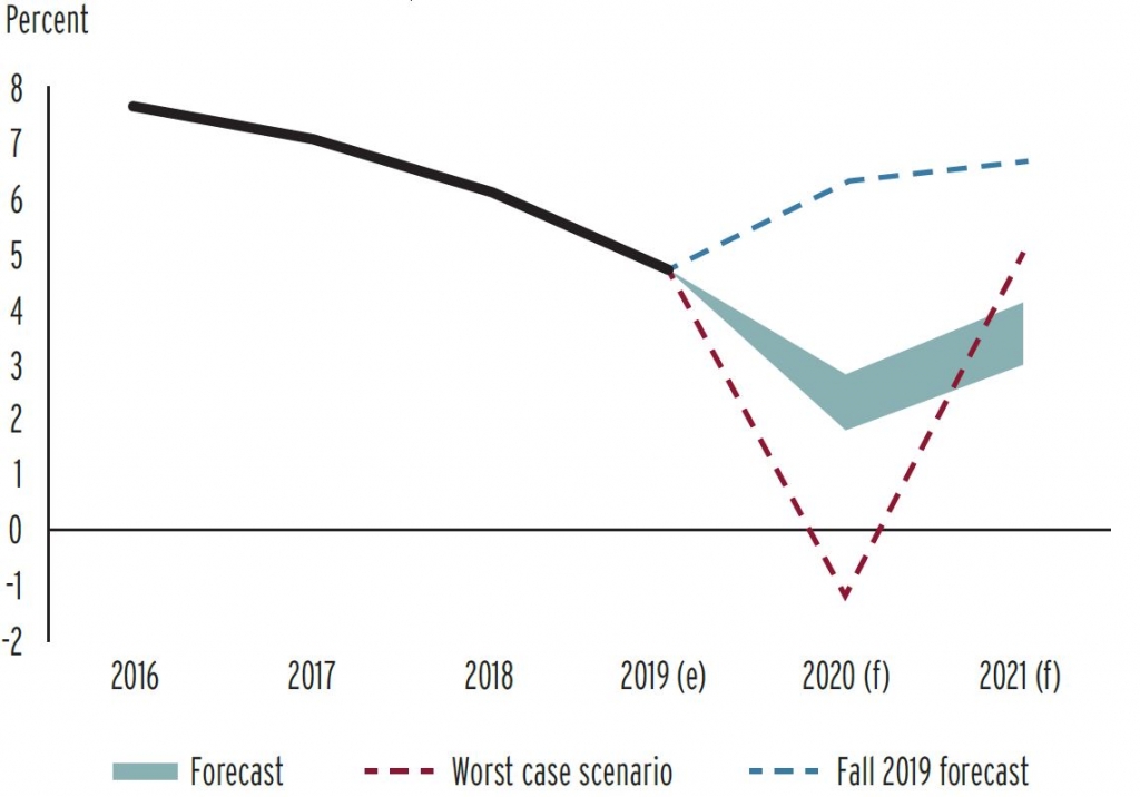 COVID AND GDP GROWTH RATE PREDICTION- Forecasting The Impact Of COVID-19 On GDP Based On Adaboost